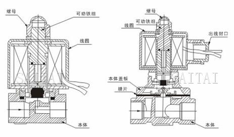 DF-A電磁閥外形尺寸,、內(nèi)部結(jié)構(gòu)圖