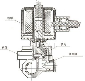 RSDF帶過(guò)濾網(wǎng)大口徑噴泉電磁閥（先導(dǎo)式）結(jié)構(gòu)