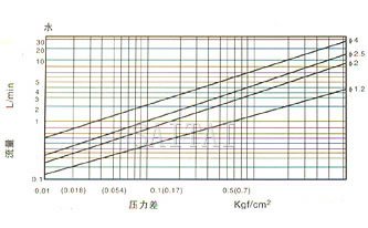 RSSM型微型電磁閥流量圖