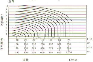 RSSM型微型電磁閥使用壓力圖