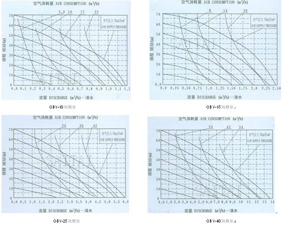 QBY氣動隔膜泵流量曲線圖1