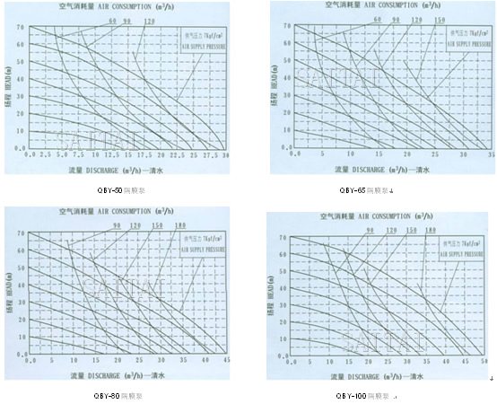 QBY氣動隔膜泵流量曲線圖2