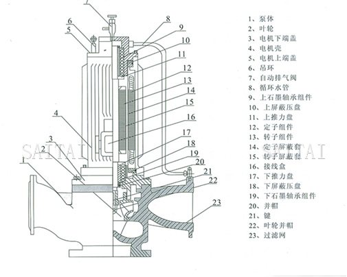 PBG屏蔽泵結(jié)構(gòu)說明