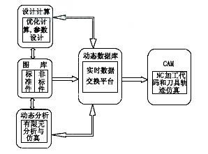 圖1　閘閥CAD/CAM系統(tǒng)結(jié)構(gòu)