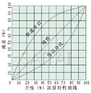 數(shù)字鎖定平衡閥流量圖