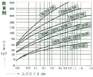 波紋管蒸氣疏水閥流量圖