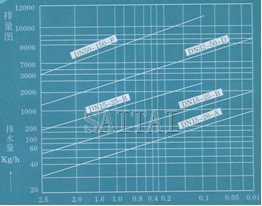  排量圖   →工作壓力差MPa