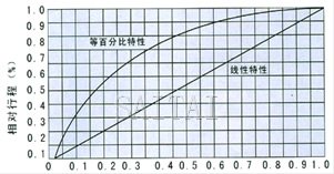 襯氟塑料氣動(dòng)波紋管調(diào)節(jié)閥流量圖