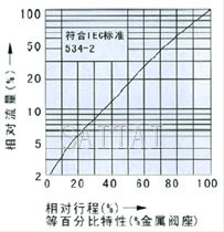 電動直通單、雙座調(diào)節(jié)閥流程圖1