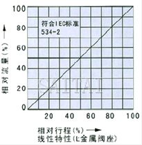 電動直通單,、雙座調(diào)節(jié)閥流程圖2