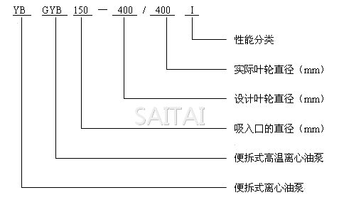 YB,、GYB離心油泵型號(hào)說(shuō)明