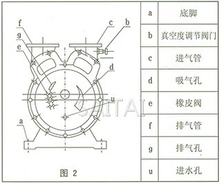 SZ系列水環(huán)式真空泵結構圖2