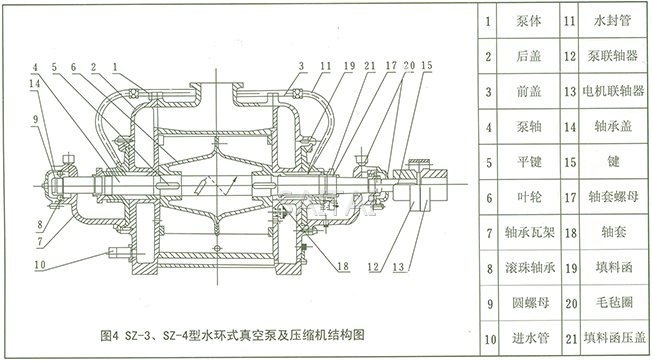 SZ系列水環(huán)式真空泵結構圖4