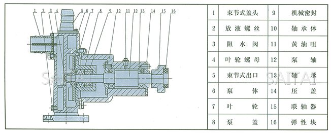 JMZ自吸酒泵、FMZ自吸化工泵結(jié)構(gòu)示意圖